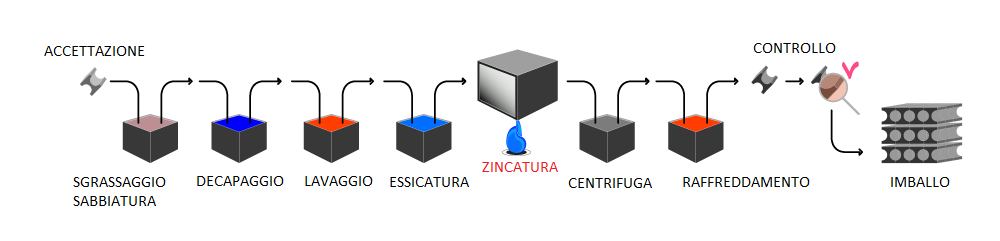 Zincatura